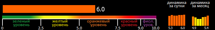 Индекс вспышечной активности Солнца