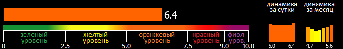 Индекс вспышечной активности Солнца