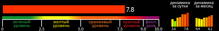 Индекс вспышечной активности Солнца