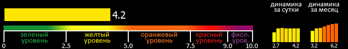 Индекс вспышечной активности Солнца