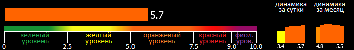 Индекс вспышечной активности Солнца