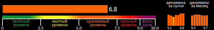 Индекс вспышечной активности Солнца