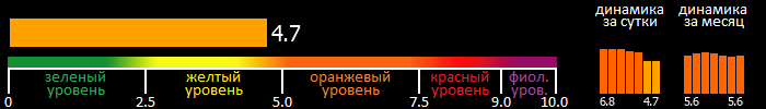 Индекс вспышечной активности Солнца