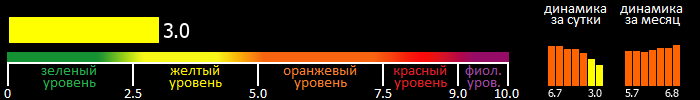 Индекс вспышечной активности Солнца