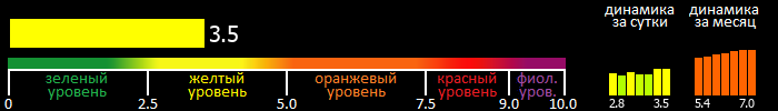 Индекс вспышечной активности Солнца