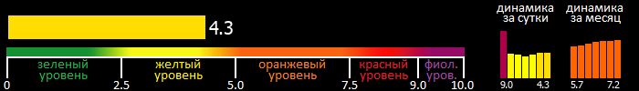 Индекс вспышечной активности Солнца