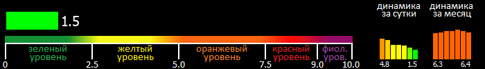 Индекс вспышечной активности Солнца