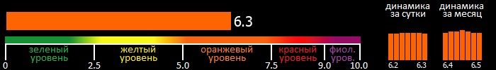 Индекс вспышечной активности Солнца