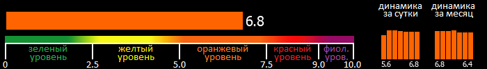 Индекс вспышечной активности Солнца