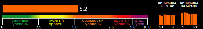 Индекс вспышечной активности Солнца