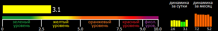 Индекс вспышечной активности Солнца