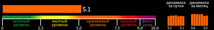 Индекс вспышечной активности Солнца