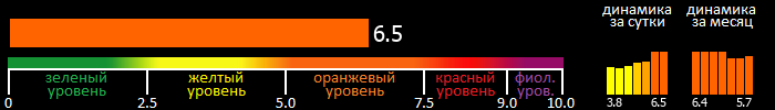 Индекс вспышечной активности Солнца