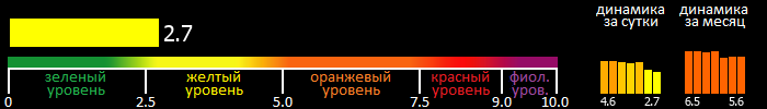 Индекс вспышечной активности Солнца