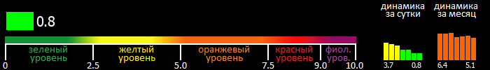 Индекс вспышечной активности Солнца