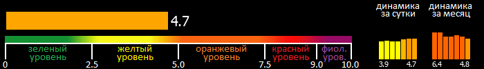 Индекс вспышечной активности Солнца