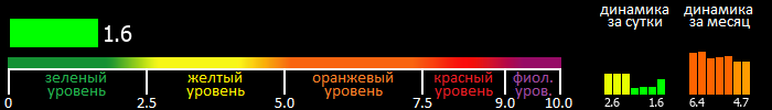 Индекс вспышечной активности Солнца