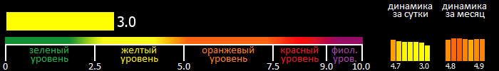 Индекс вспышечной активности Солнца