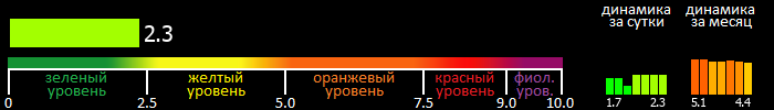 Индекс вспышечной активности Солнца