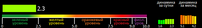 Индекс вспышечной активности Солнца