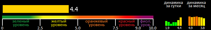 Индекс вспышечной активности Солнца