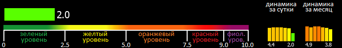 Индекс вспышечной активности Солнца