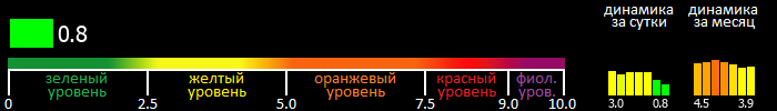 Индекс вспышечной активности Солнца