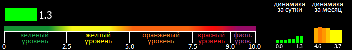 Индекс вспышечной активности Солнца