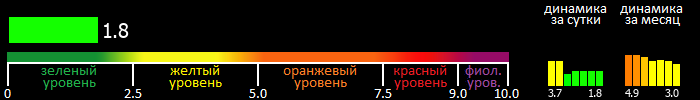 Индекс вспышечной активности Солнца