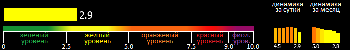 Индекс вспышечной активности Солнца