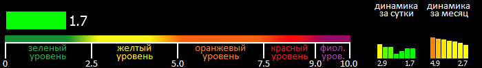 Индекс вспышечной активности Солнца