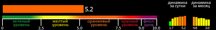 Индекс вспышечной активности Солнца