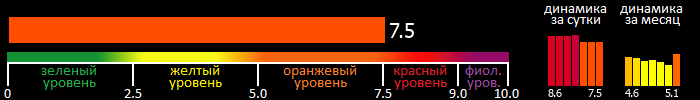 Индекс вспышечной активности Солнца