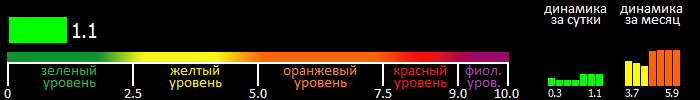 Индекс вспышечной активности Солнца