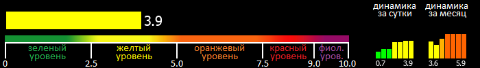 Индекс вспышечной активности Солнца