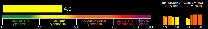 Индекс вспышечной активности Солнца