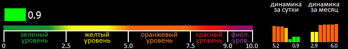 Индекс вспышечной активности Солнца