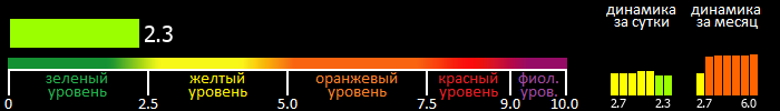 Индекс вспышечной активности Солнца