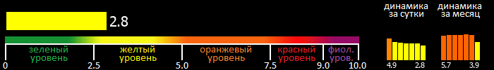 Индекс вспышечной активности Солнца