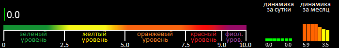 Индекс вспышечной активности Солнца