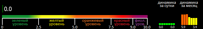 Индекс вспышечной активности Солнца