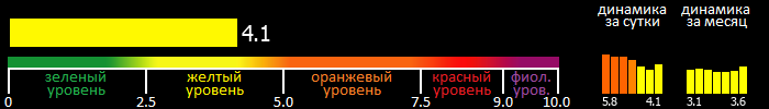 Индекс вспышечной активности Солнца