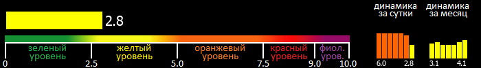 Индекс вспышечной активности Солнца