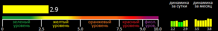 Индекс вспышечной активности Солнца