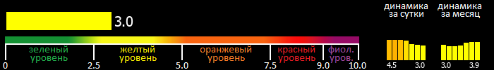 Индекс вспышечной активности Солнца