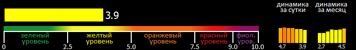 Индекс вспышечной активности Солнца