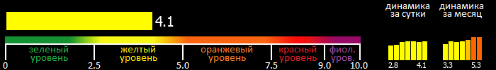 Индекс вспышечной активности Солнца