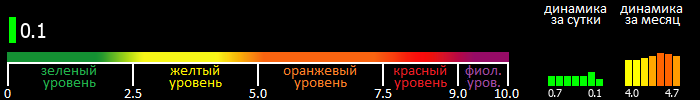 Индекс вспышечной активности Солнца