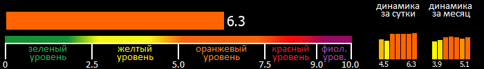 Индекс вспышечной активности Солнца