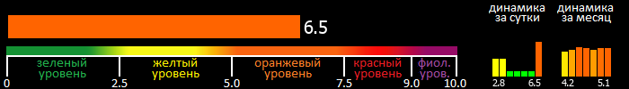 Индекс вспышечной активности Солнца